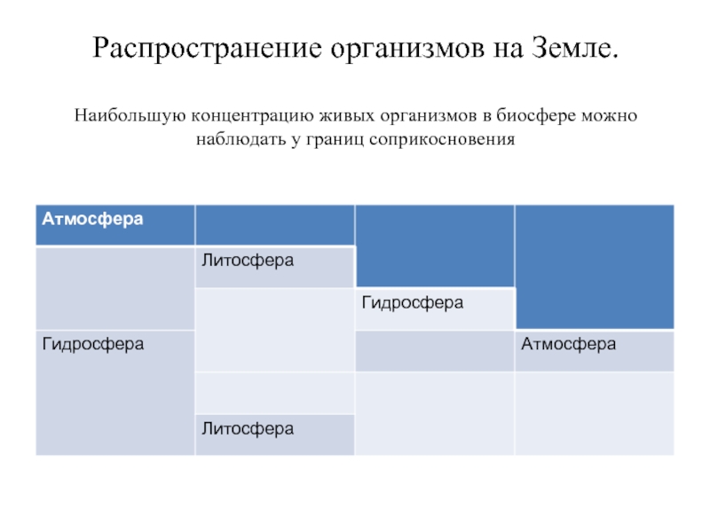 Разнообразие и распространение организмов на земле 6 класс презентация