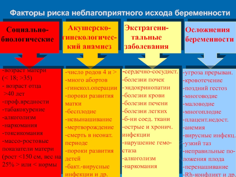 Риски развития детей до года. Выявление факторов риска для развития беременности. Факторы риска влияющие на беременность. Факторы риска развития плода. Определение факторов риска в течении беременности.