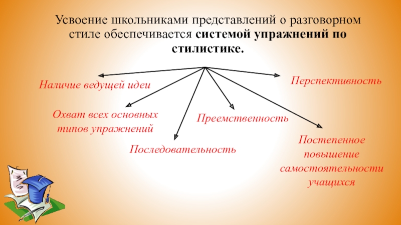 Усвоение школьниками представлений о разговорном стиле обеспечивается системой упражнений по стилистике.Наличие ведущей идеиОхват всех основных типов упражненийПоследовательностьПреемственностьПерспективностьПостепенное