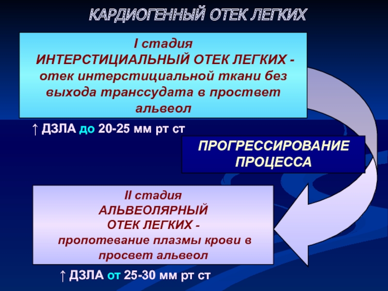 Некардиогенный отек легких презентация