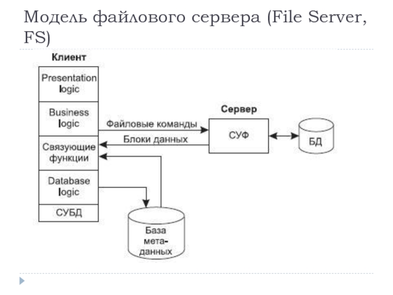 Модель снята с производства. Модель файлового сервера (file Server - FS). File Server модель. Файл-серверная архитектура. Файловая модель данных.