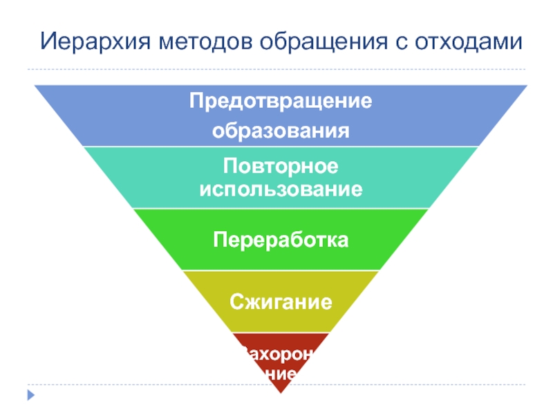 Метод обращения. Иерархия обращения с отходами. Основные методы обращения с отходами. Иерархия обращения отходов. Иерархия обращения с отходами в России.