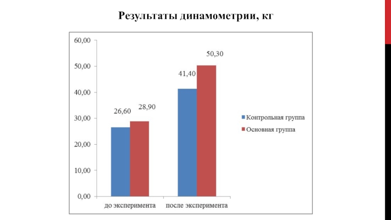 Результаты кг. Динамометрия Результаты.