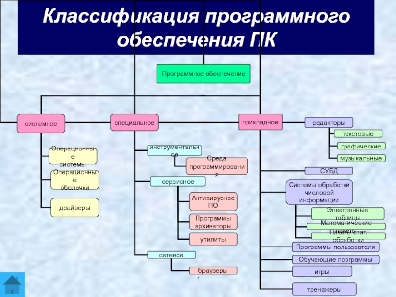 Схема типы программного обеспечения