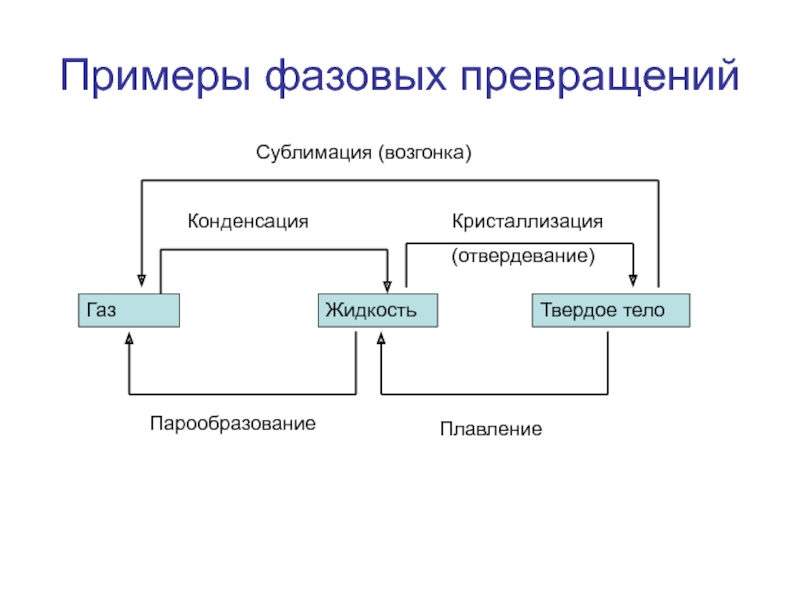 Процессы фазовых превращений. Примеры фазовых переходов. Конденсация сублимация кристаллизация. Примеры фазовых переходов физика. Фазовые превращения.