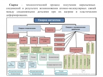 Сварка – технологический процесс получения неразъемных соединений в результате