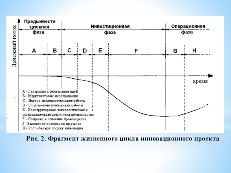 Из каких фаз состоит жизненный цикл инновационного проекта