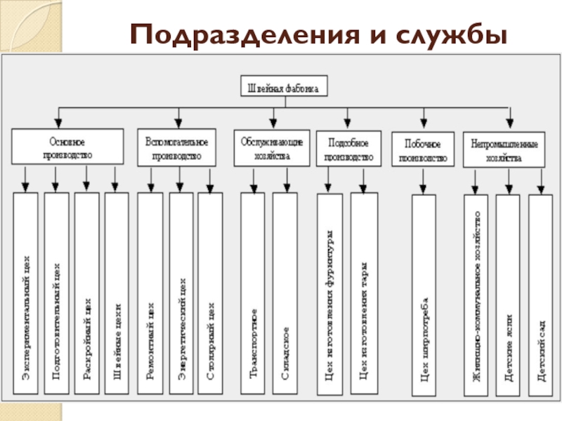 10 подразделений