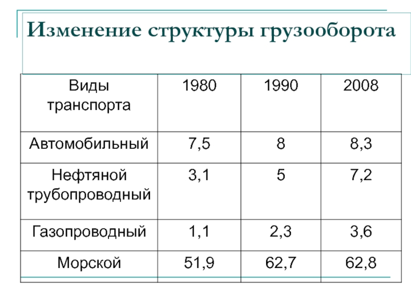 Грузооборот железнодорожного транспорта в мире