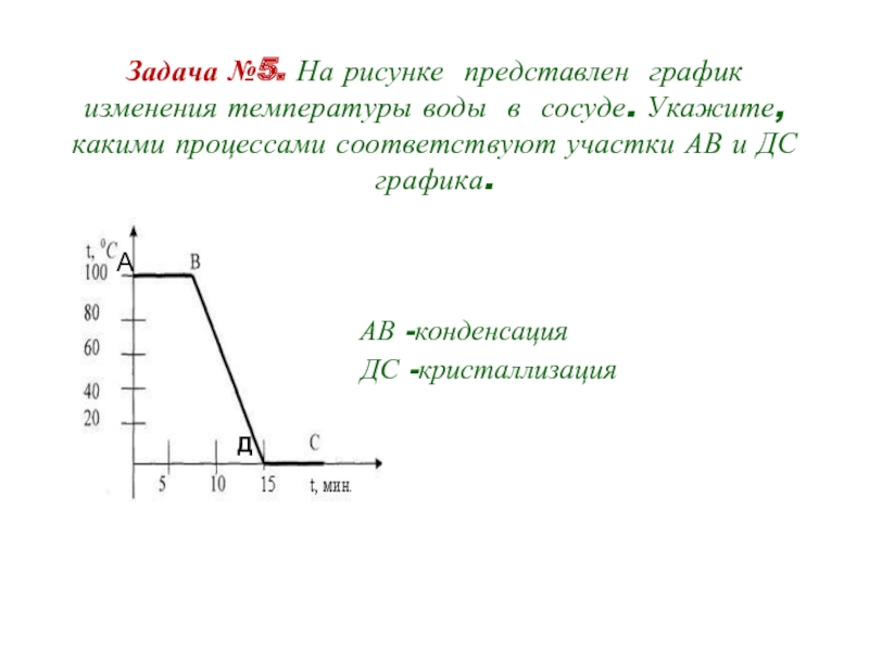 Какой участок графика соответствует процессу