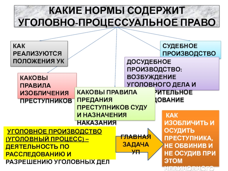 Уголовно процессуальное право схема