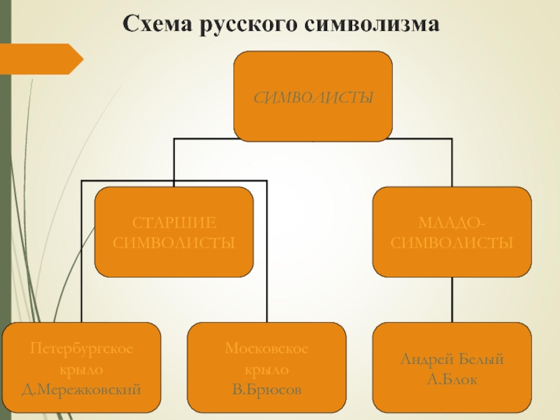 Схема русского символизма