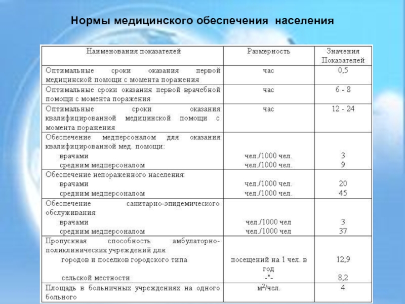 Обеспечивающие нормы. Нормы медицинского обеспечения населения. Нормативы мед обеспечения. Нормативы в здравоохранении. Норма в медицине это.