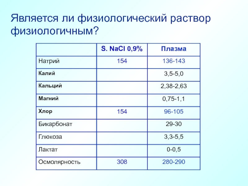 Калий натрий плазмы. Натрий плазмы норма. Физиологический раствор область использования таблица. Осмолярность физиологического раствора. Физиологический раствор.