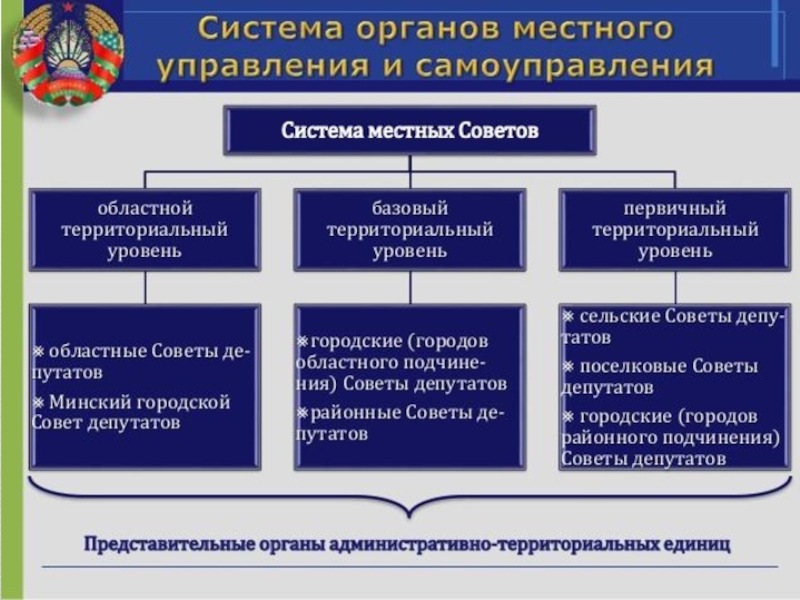 В россии в настоящее время местное самоуправление создано по образцу системы