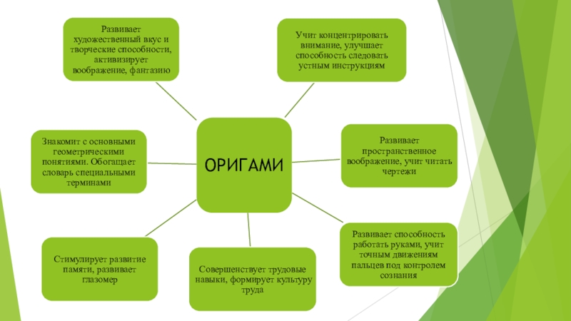 Карта описания техники оригами при формировании практических умений