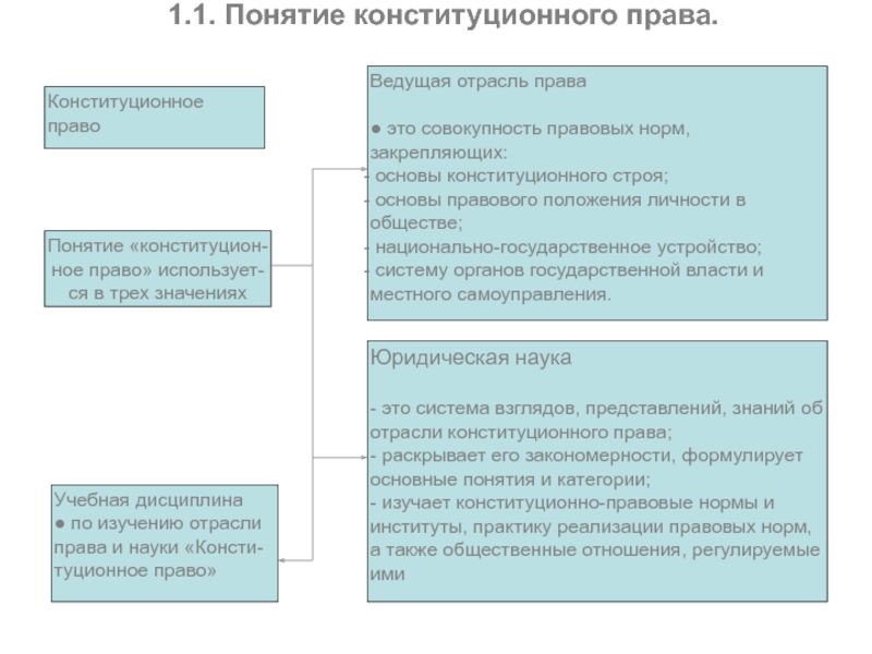 Понятие конституционной системы