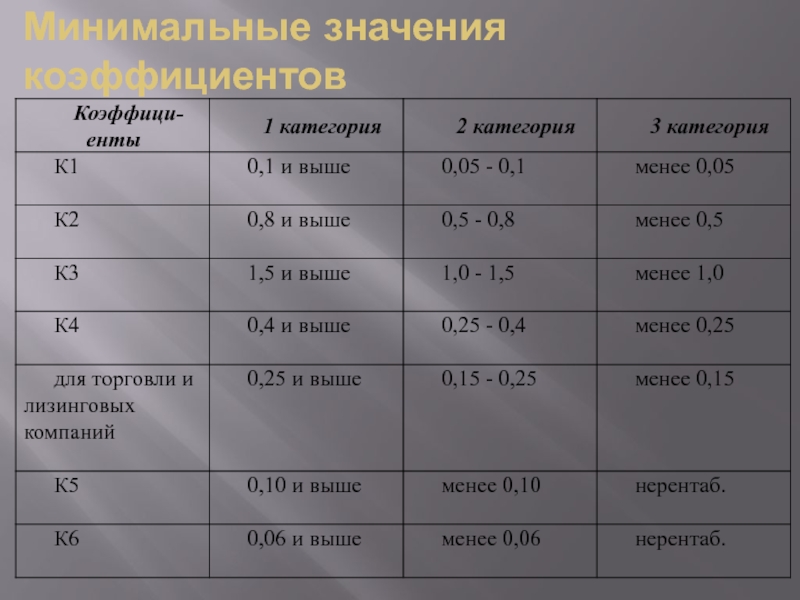 Минимальные показатели. Минимальная величина коэффициента. Минимальная значимость. Минимальное значение качества. Минимальное значение уровней компьютера.