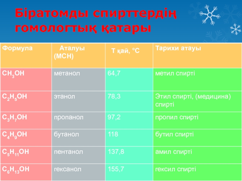 Спирттердің жіктелуі және химиялық қасиеттері презентация