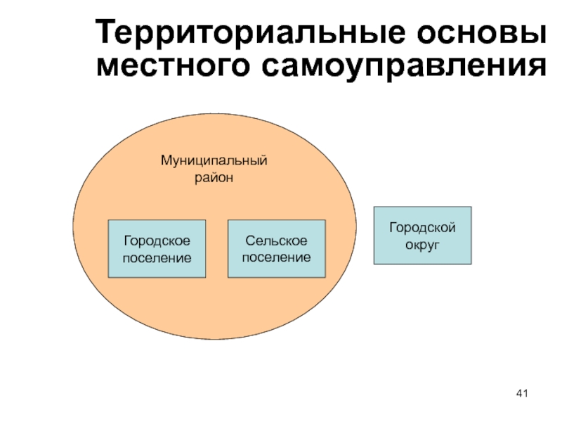 Территориальная организация местного. Территориальные основы МСУ. Муниципальное образование территориальные основы. Основы местного самоуправления. Территориальные основы МСУ схема.