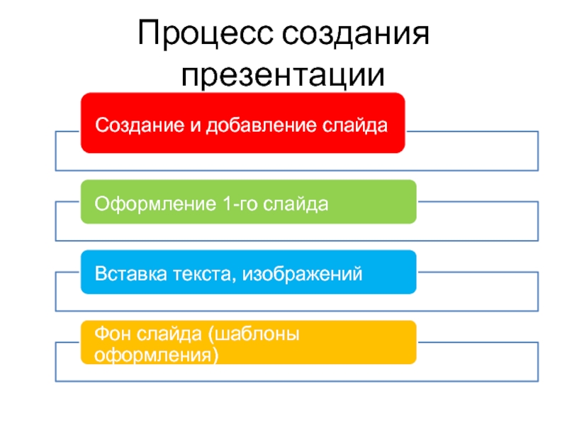 Презентация процесс