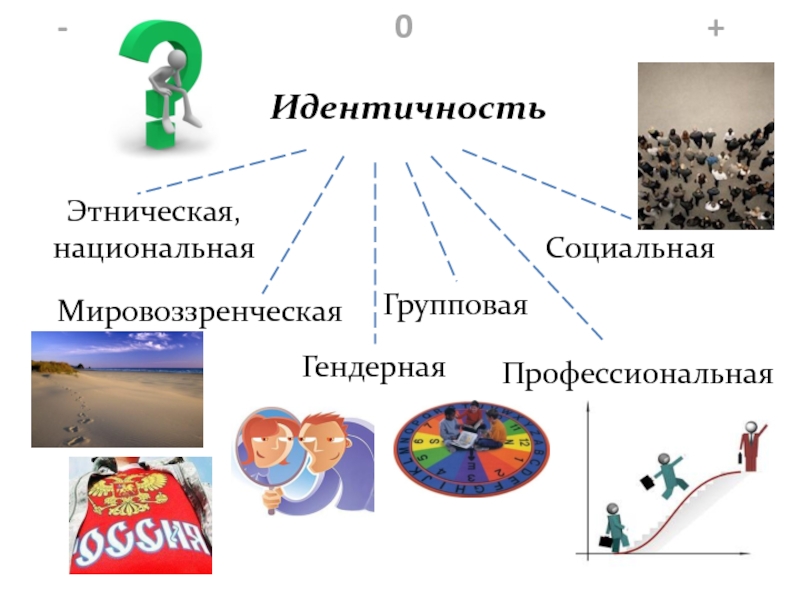 Социальная идентификация. Типы социальной идентичности. Виды социальной идентичности личности. Идентичность личности. Типы идентификации личности.