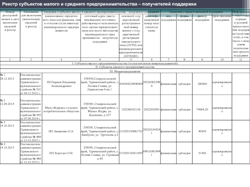 Субъекты среднего предпринимательства реестр