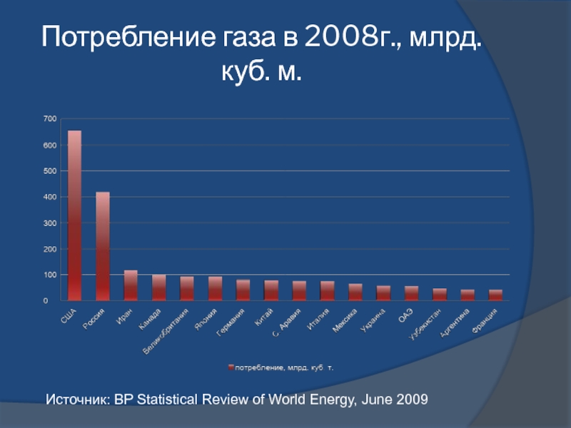 Сколько лет газу