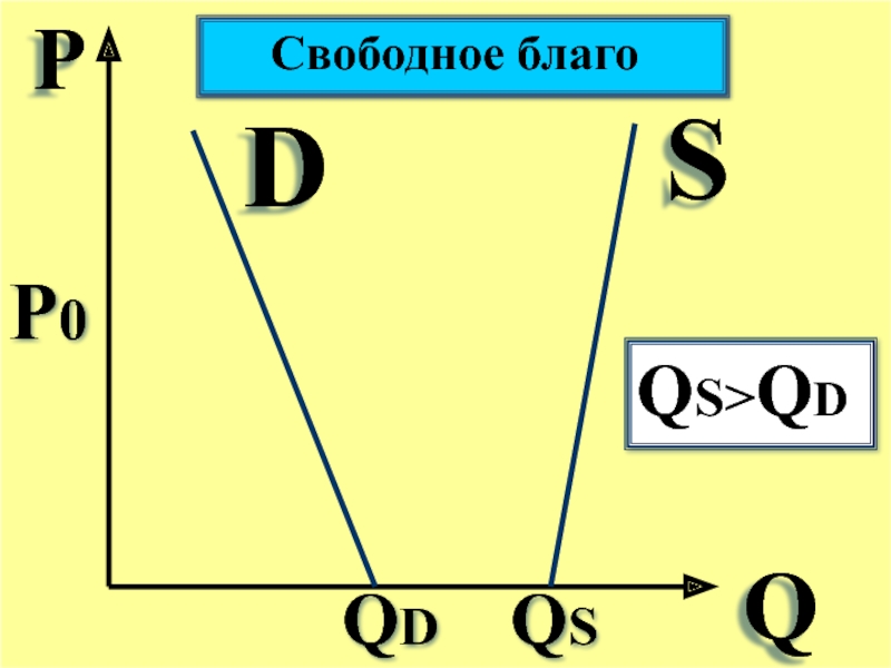 Р q s. QD QS. Q=P-T В микроэкономике. Свободное благо. Рынок свободного блага.