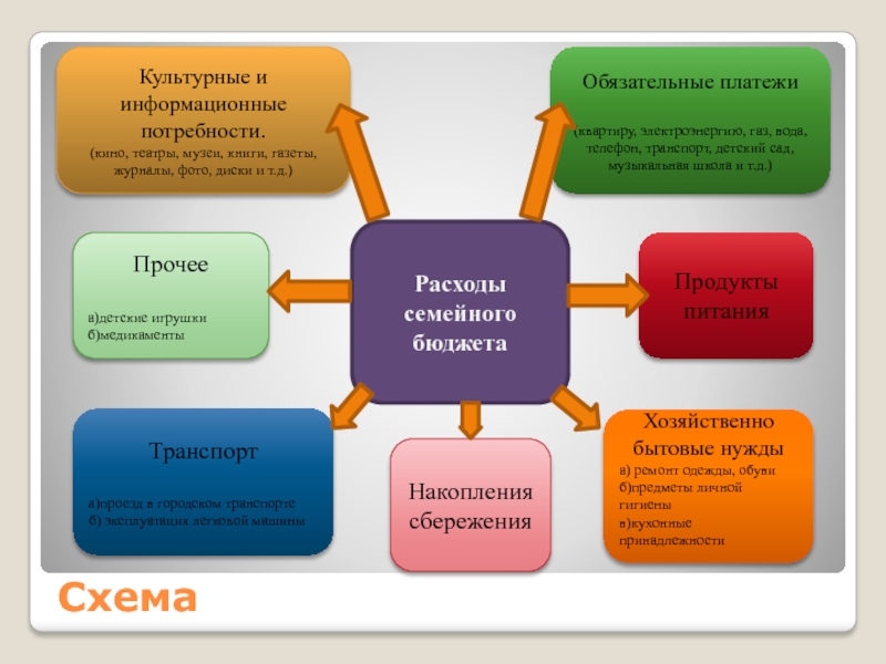 Мини проект расходы семьи