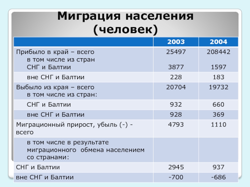 Ставрополь численность населения. Численность населения Ставропольского края. Число жителей в Ставропольском крае. Ставрополь число жителей.