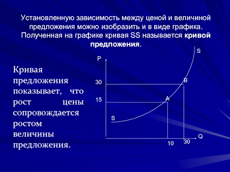 Величина предложения это. Кривая предложения показывает зависимость между:. Предложение и величина предложения. Зависимость между ценой и величиной предложения. Зависимость величины предложения от цены график.