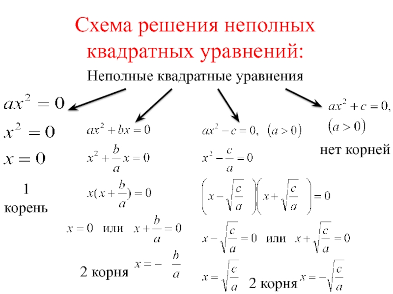 Корни неполного квадратного уравнения. Схема решения неполных квадратных уравнений. Алгоритм решения неполных квадратных уравнений. Алгоритм решения неполных квадратных уравнений 8 класс. Схема алгоритма решения квадратного уравнения.