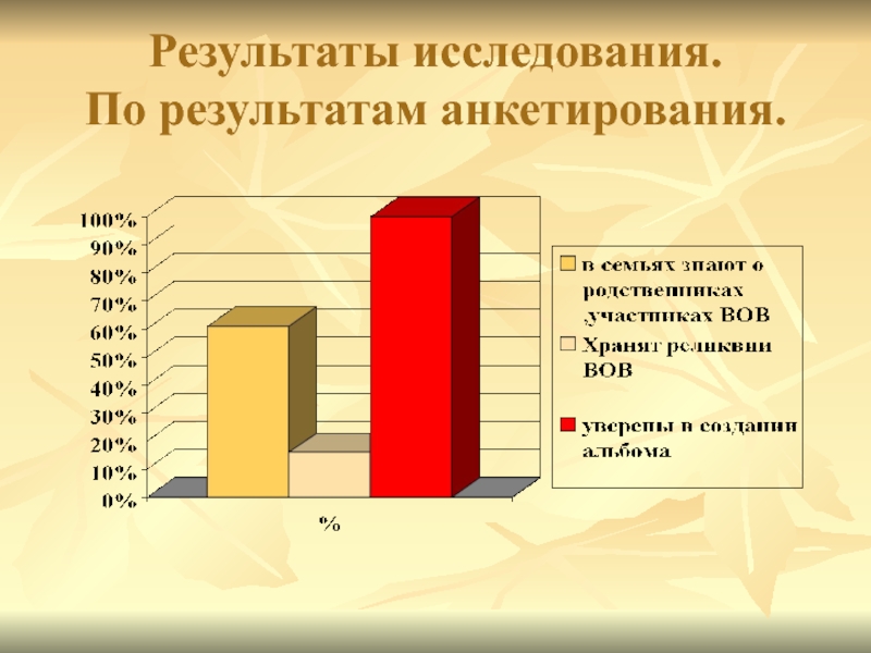 Результаты опроса презентация