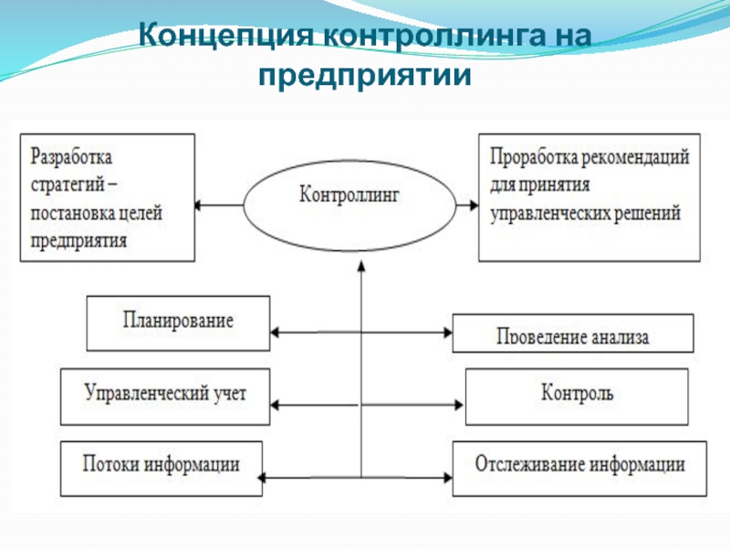 Реферат: Контроллинг как современная концепция управления