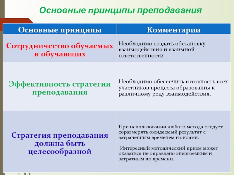 Основополагающие принципы преподавания. Основные преподаванияпринцапы. Главные принципы преподавания. Принцип преподавания друг-друг.