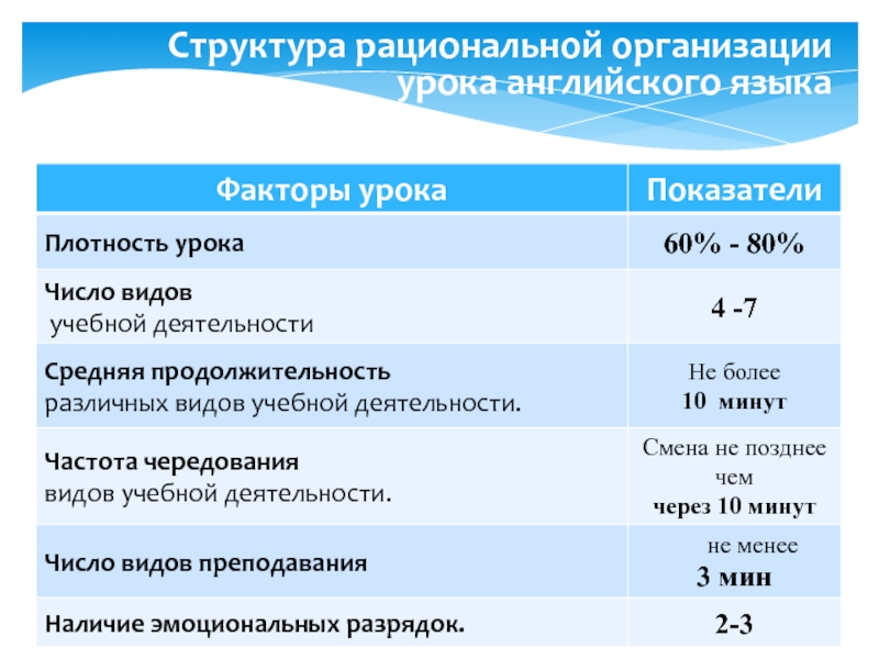 Основные показатели урока