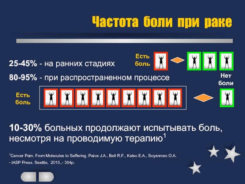 Частота больно. Частота боли. При онкологии есть боли. Стадии боли при онкологии.