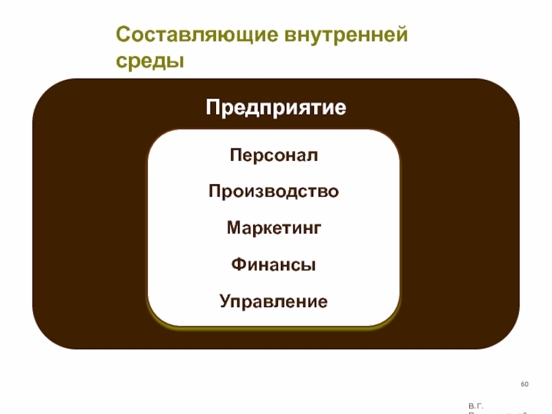 Какая составляющая внутренней. Внутренняя среда маркетинга. Составляющие организации. Составляющие внутренней среды. Производство финансы и маркетинг.