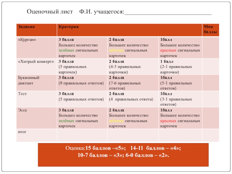 Оценить 15. Оценка Krebs балл 11.