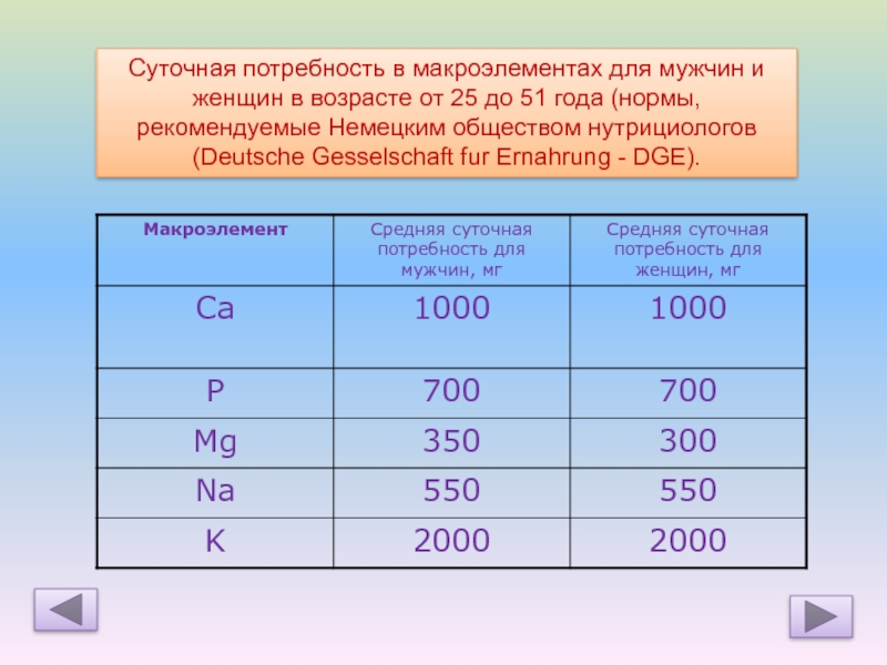 Суточная потребность. Суточная потребность в элементах. Суточная потребность в макро и микроэлементах. Суточное потребление макро и микроэлементов. Суточная потребность организма в микроэлементах.