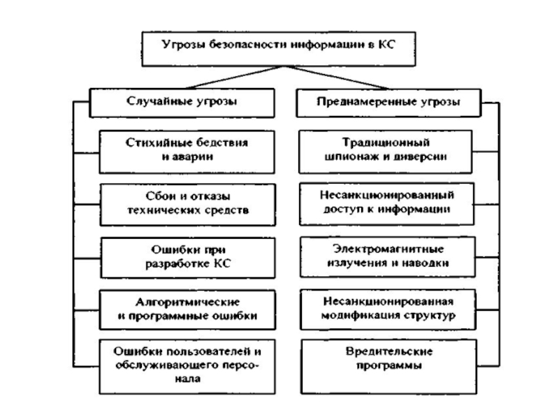 Виды угроз безопасности информации презентация