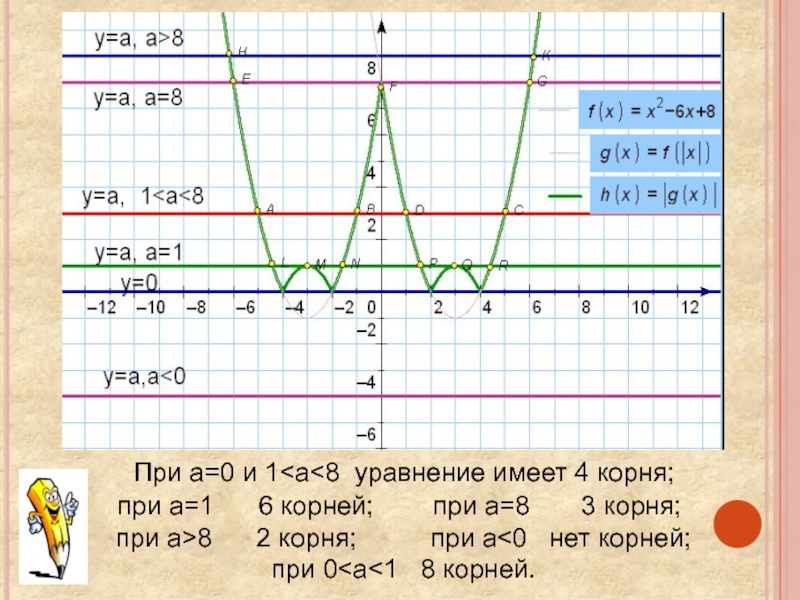 Постройте на разных чертежах графики данных функций для функции содержащей модуль укажите область