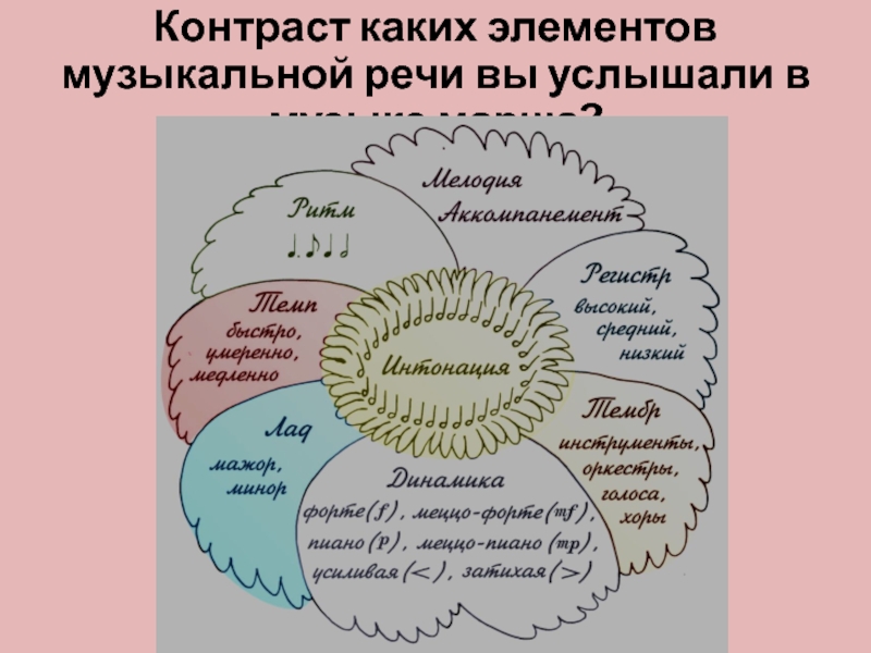 Какие элементы речи. Элементы музыкальной речи. Основные компоненты музыкальной речи. Элементы музыкальной речи 5 класс. Контраст элементов музыкальной речи.