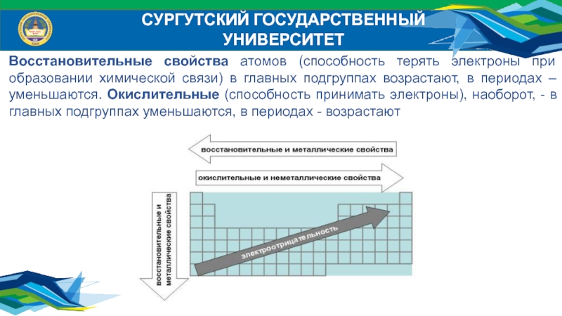 Восстановительные свойства в главной подгруппе. Способность принимать электроны в периоде. Способность атомов принимать электроны увеличивается. Способность атомов принимать электроны. Увеличение восстановительных свойств.