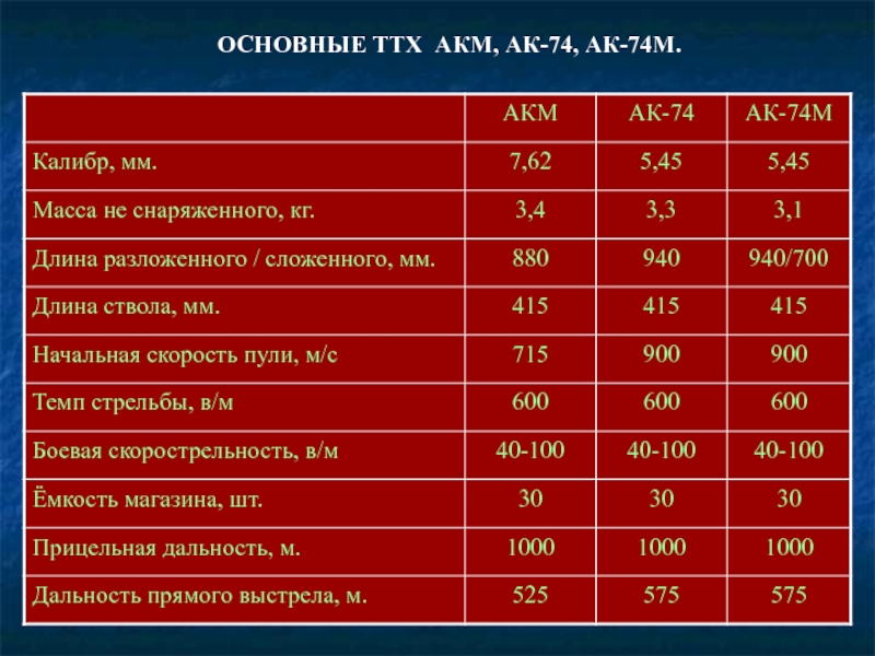 Дальность ак 74 по грудной фигуре