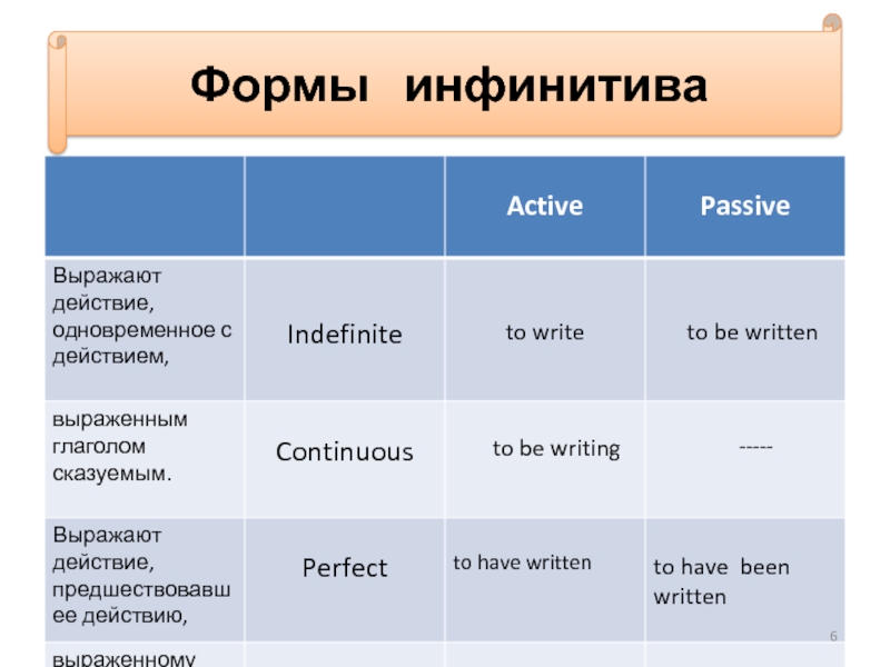 Инфинитив в английском. Формы инфинитива. Типы инфинитива в английском языке таблица. Типы инфинитивов в английском. Инфинитив таблица.