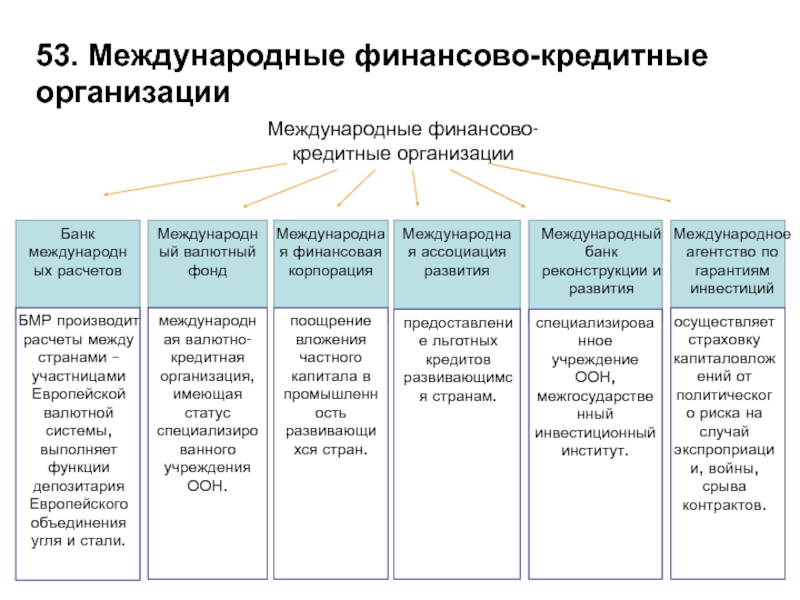 Финансовые организации