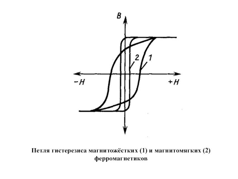 На рисунке изображены кривые гистерезиса 1 и 2 магнитомягкого