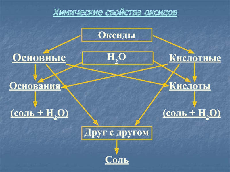 Химия свойства оксидов оснований кислот солей. Соленые друзья.